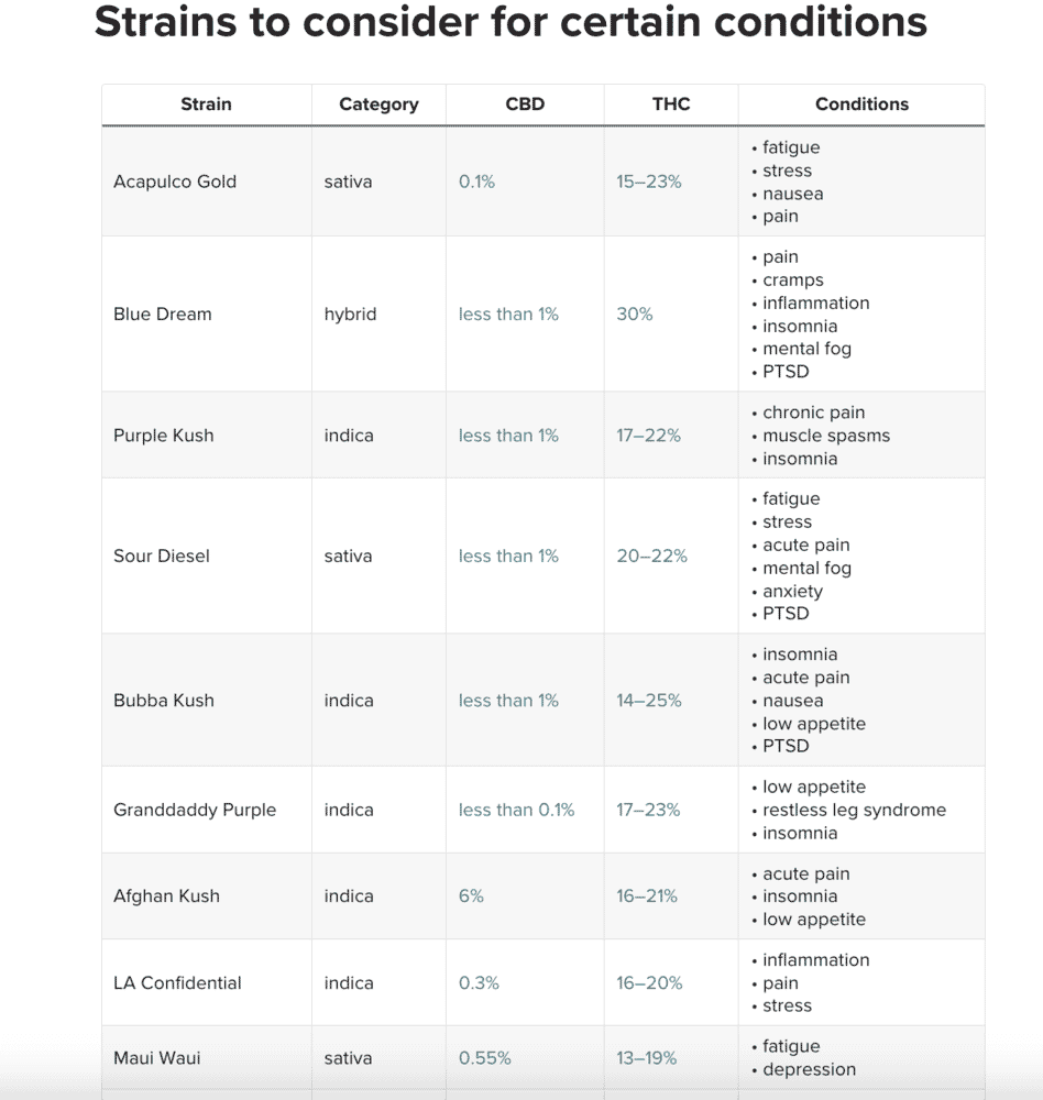 Strains to consider | Kurvana | Curated for years. Experienced in moments. Chart of cannabis strains for various conditions, showing strain names, CBD/THC levels, categories, and conditions treated.